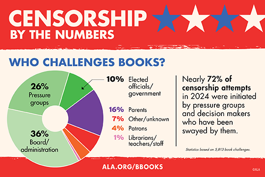  Data on Censorship 